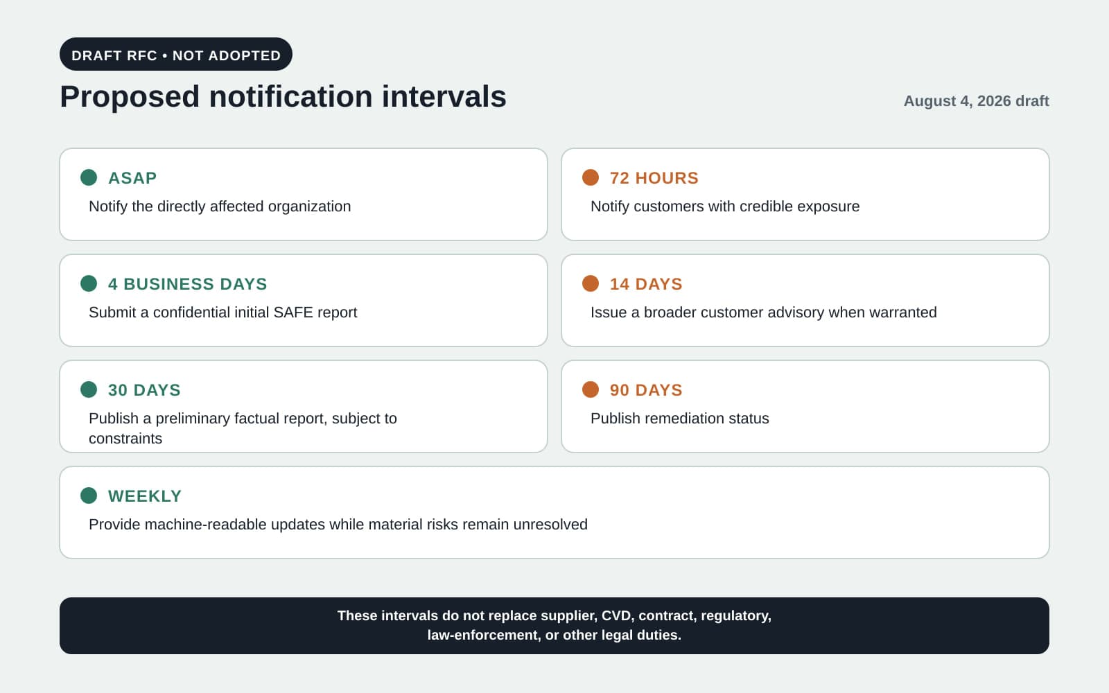 A constructed two-column diagram lists the SAFE draft's proposed notification intervals and actions: ASAP, 72 hours, 4 business days, 14 days, 30 days, 90 days, and weekly.