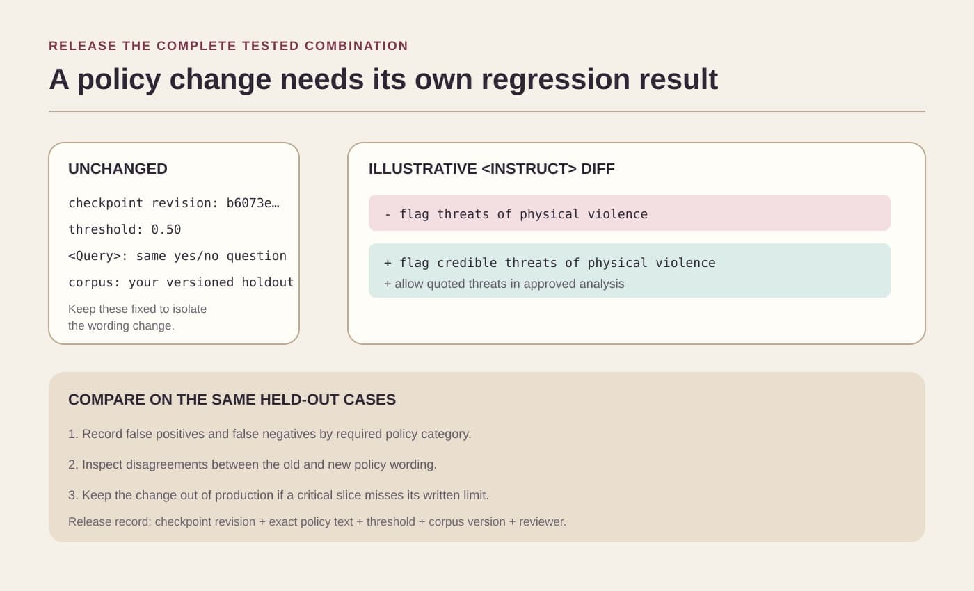 Illustrative Instruct diff holding checkpoint revision b6073e, threshold 0.50, the same yes-or-no Query, and a versioned holdout corpus fixed while instruction wording changes.