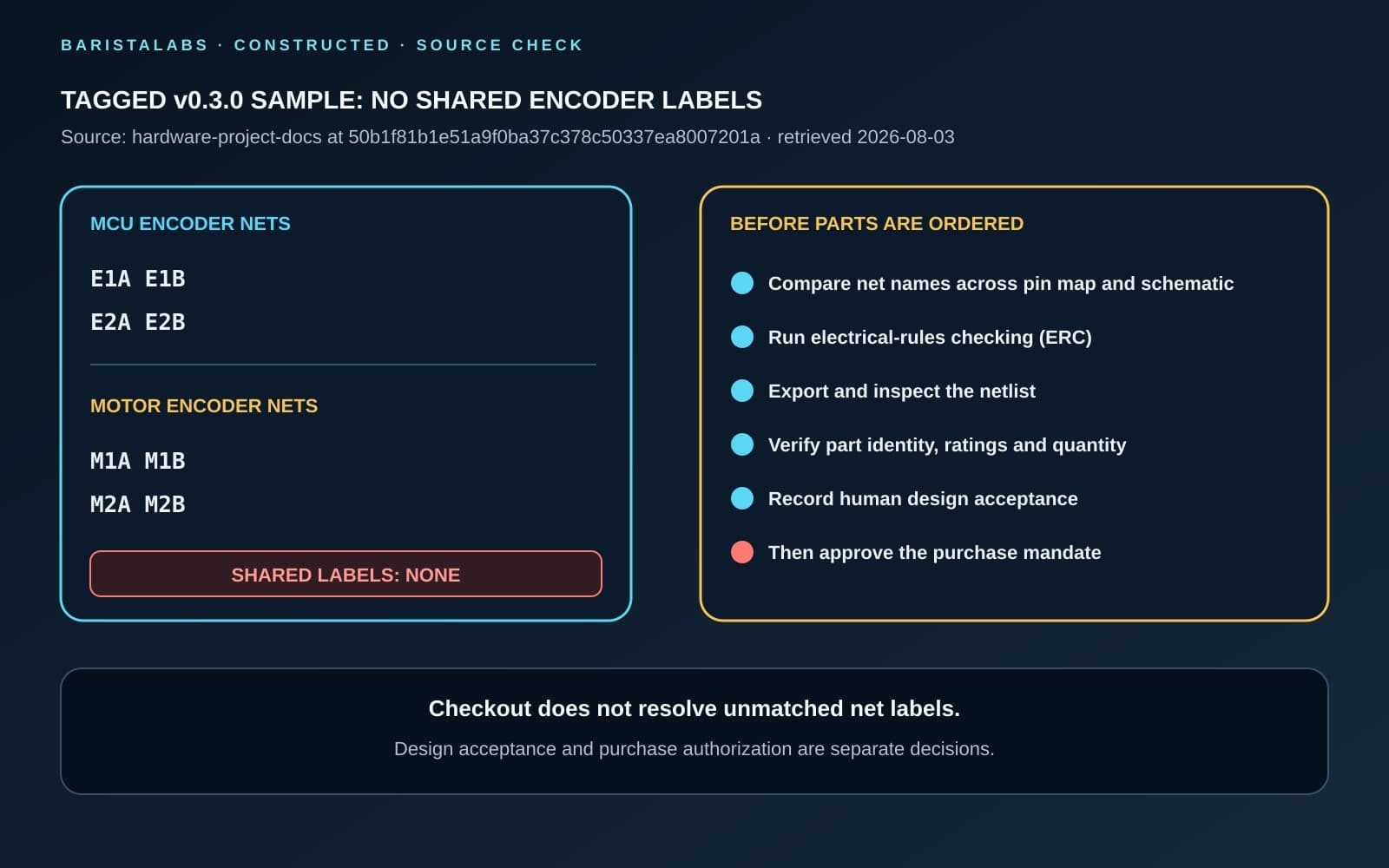 A constructed source-check diagram compares MCU encoder nets E1A, E1B, E2A, and E2B with motor encoder nets M1A, M1B, M2A, and M2B, states that the sets share no labels, and lists checks before purchase approval.