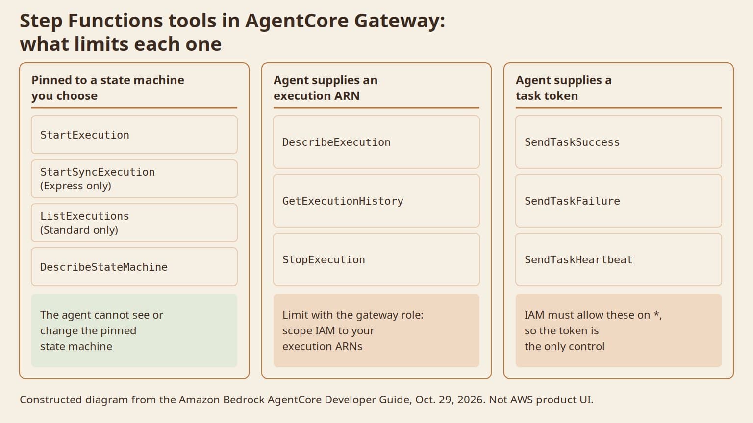 Three-panel diagram titled Step Functions tools in AgentCore Gateway: what limits each one. Panel 1, pinned to a state machine you choose: StartExecution, StartSyncExecution (Express only), ListExecutions (Standard only), DescribeStateMachine; the agent cannot see or change the pinned state machine. Panel 2, agent supplies an execution ARN: DescribeExecution, GetExecutionHistory, StopExecution; limit with the gateway role by scoping IAM to your execution ARNs. Panel 3, agent supplies a task token: SendTaskSuccess, SendTaskFailure, SendTaskHeartbeat; IAM must allow these on *, so the token is the only control.