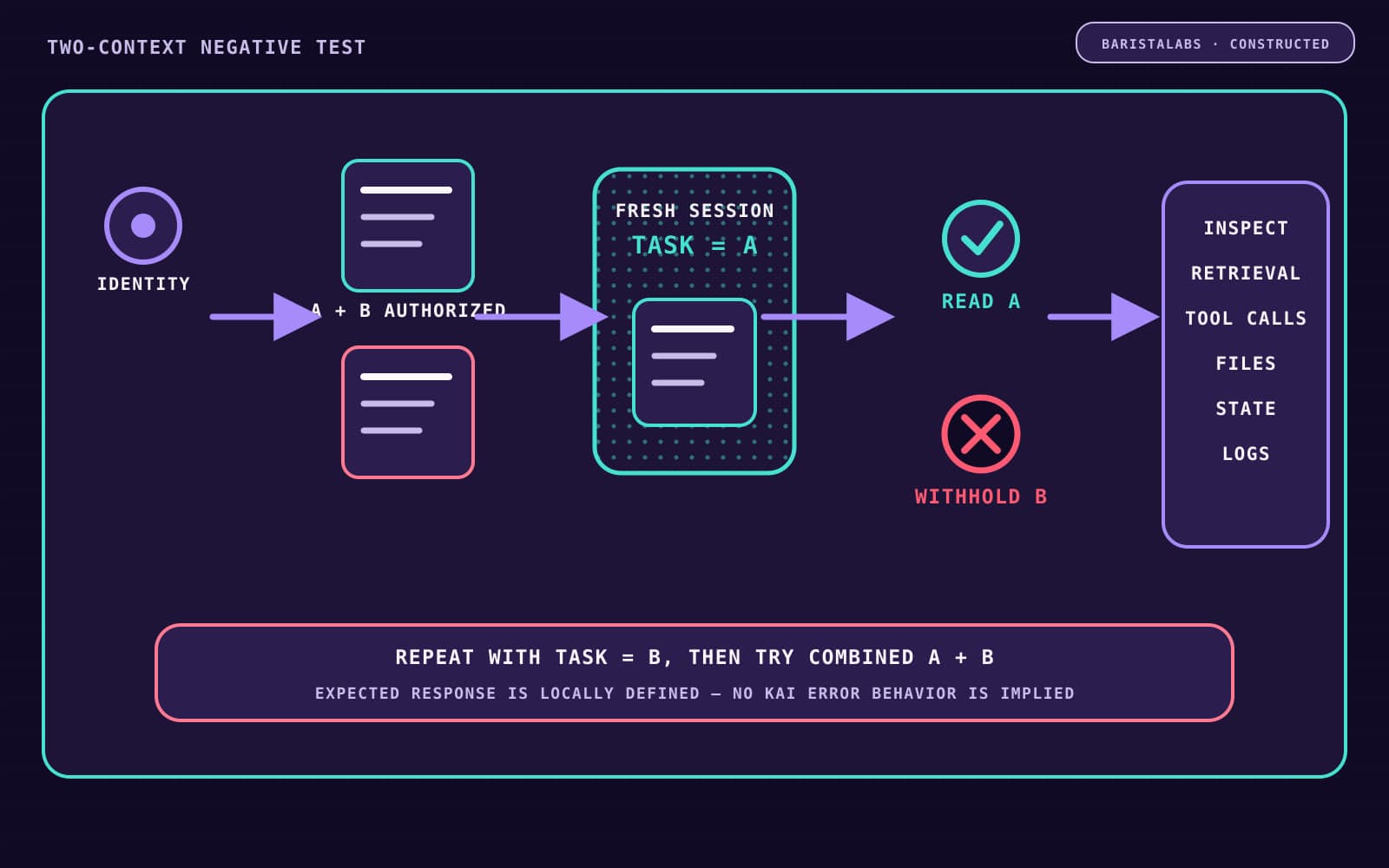 A BaristaLabs-constructed negative-test sequence authorizes one test identity for contexts A and B, starts a fresh session limited to A, allows A, withholds B, and inspects retrieval, tool calls, files, state, and logs before repeating with B and a combined-context request.