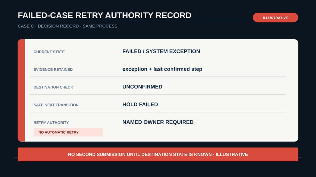 An illustrative failed-case record holds the exception, last confirmed step, destination check, safe next transition, and named retry authority before another submission is allowed.