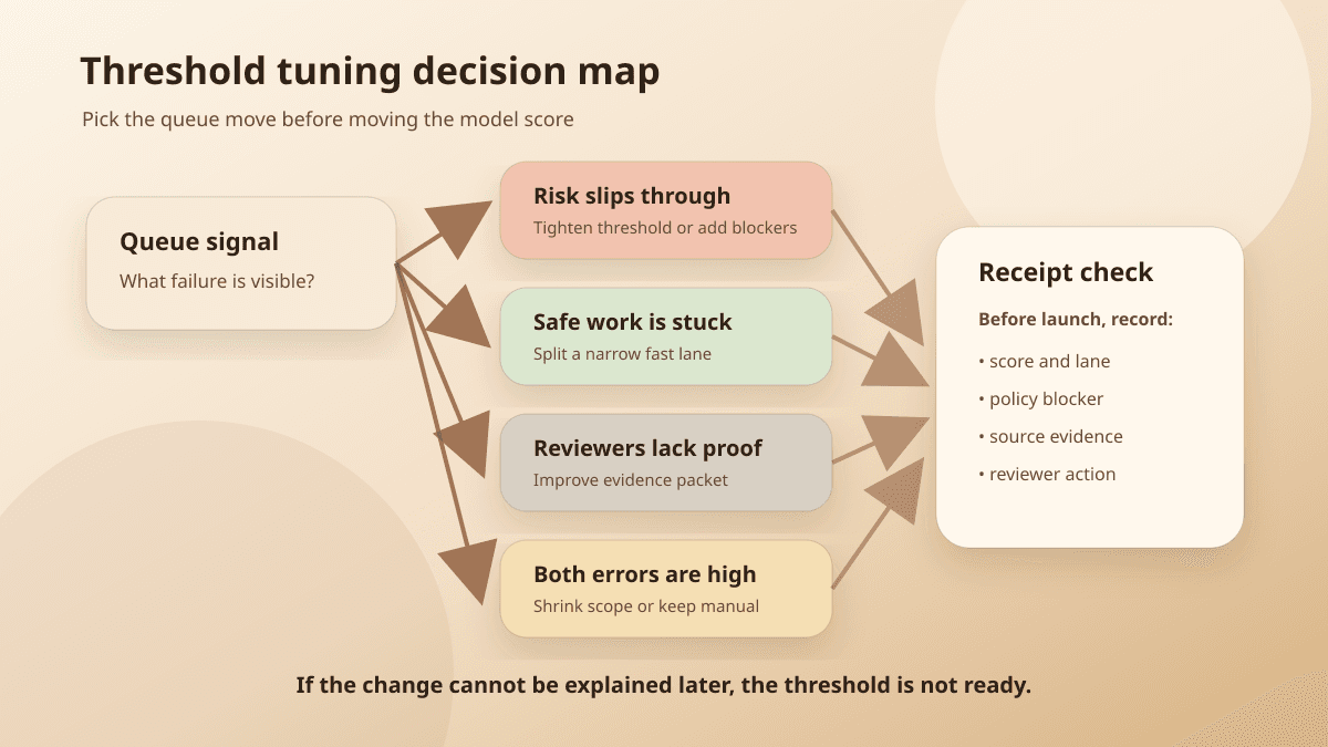 Decision map for tuning an AI approval threshold across threshold, evidence, scope, and manual lanes.