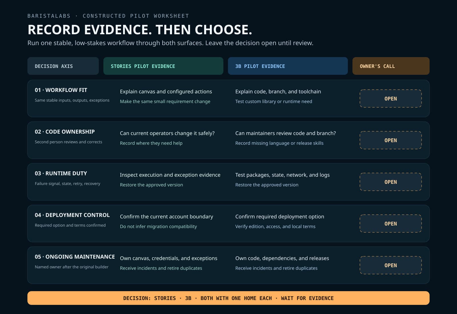 A constructed pilot worksheet compares Stories and 3B evidence for workflow fit, code ownership, runtime responsibility, deployment control, and ongoing maintenance, leaving every owner decision open before choosing Stories, 3B, both with one authoritative home each, or wait.