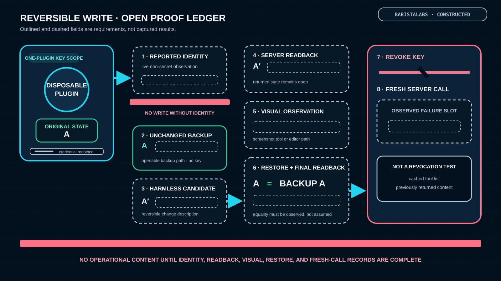 A disposable-plugin ledger verifies target identity, backup, reversible write and readback, restoration, and key revocation.