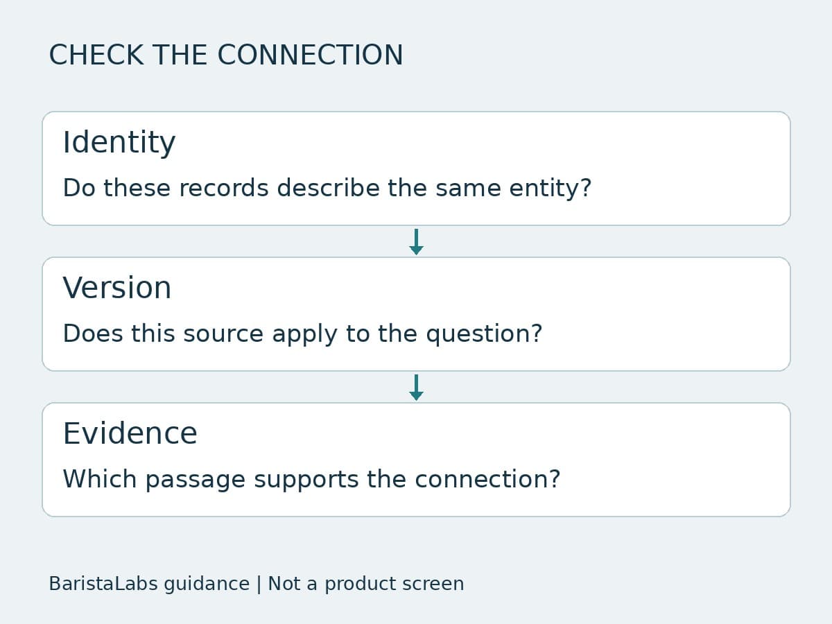 A constructed evaluation guide separates the identity, version, and supporting passage checks for a cross-document answer.