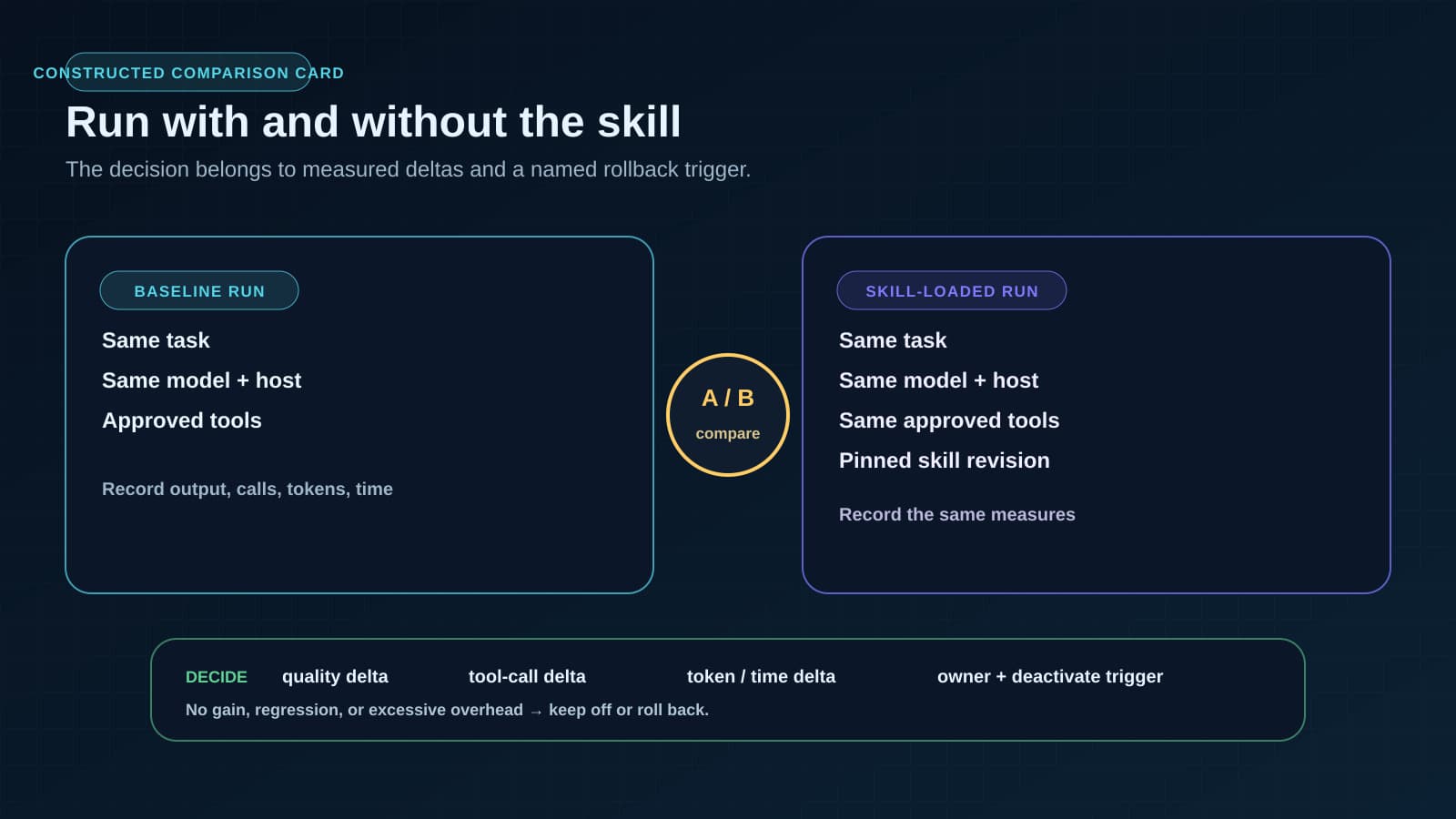 A BaristaLabs-constructed comparison card holds task, model, host, and approved tools constant while comparing baseline and pinned skill-loaded runs across quality, tool calls, tokens, and time.