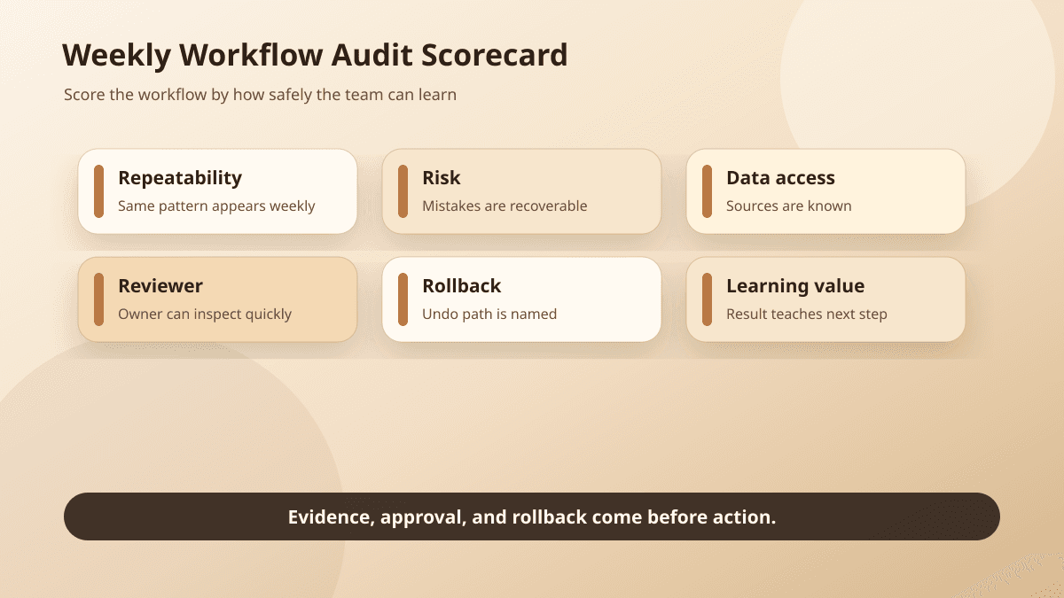 Weekly workflow audit scorecard for choosing a safe first AI pilot.