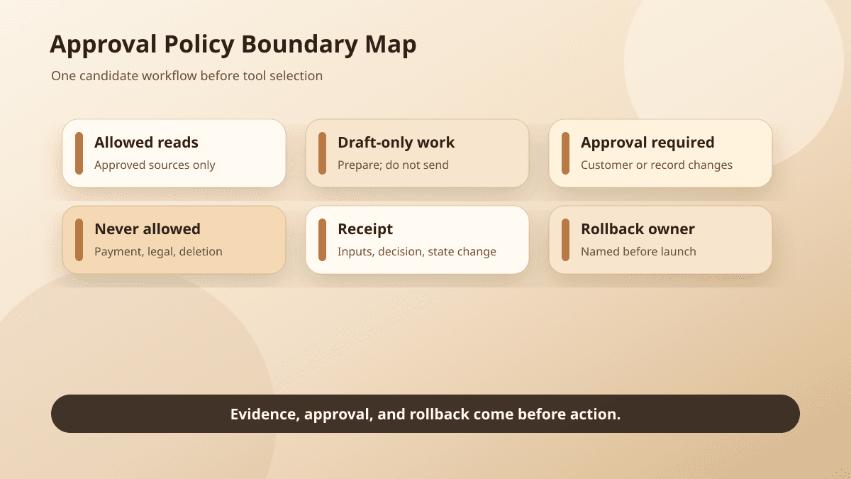 AI approval policy boundary map showing reads, drafts, approvals, blocked actions, receipts, and rollback ownership.