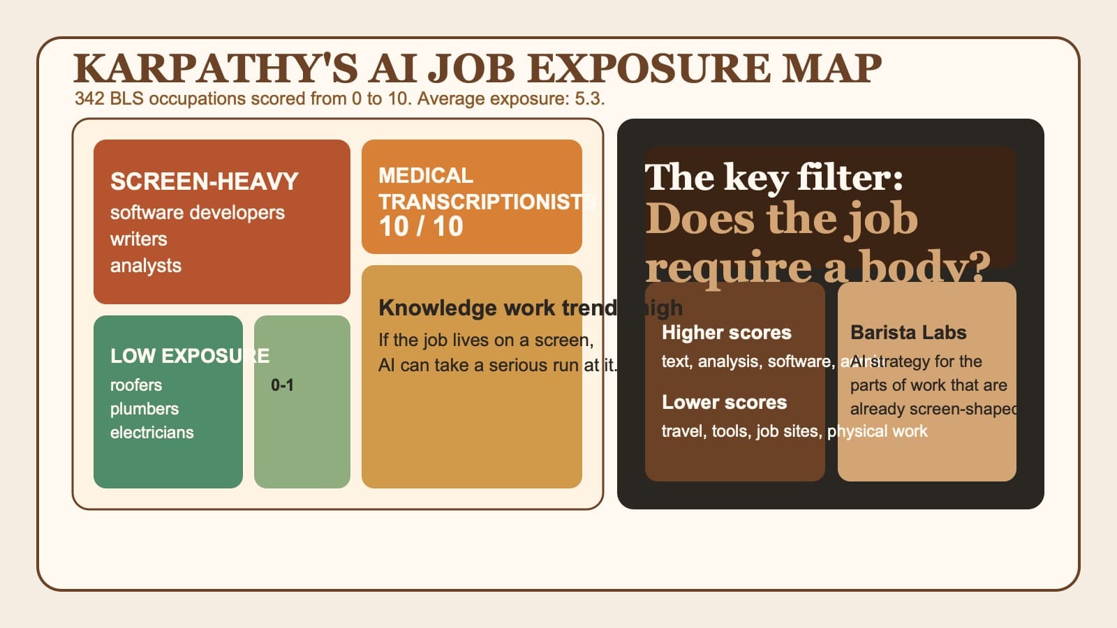 Karpathy Scored 342 U.S. Jobs for AI Exposure. The Pattern Is Brutally Simple.