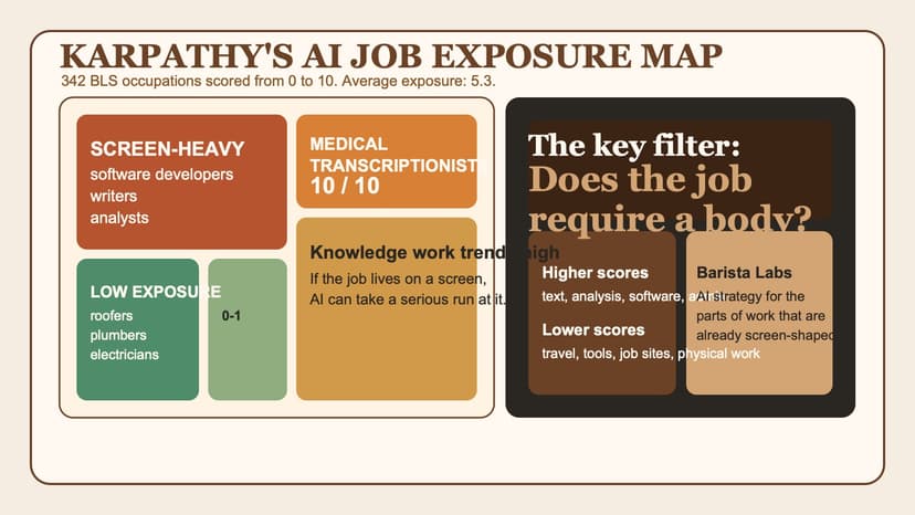 Karpathy Scored 342 U.S. Jobs for AI Exposure. The Pattern Is Brutally Simple.