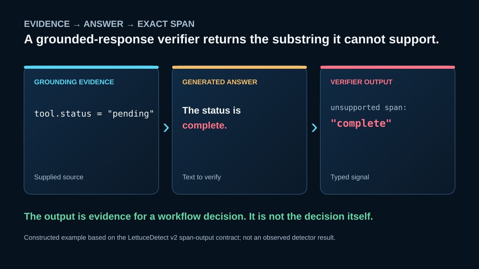 Three dark panels compare grounding evidence stating pending, a generated answer claiming complete, and a verifier output marking complete as unsupported.