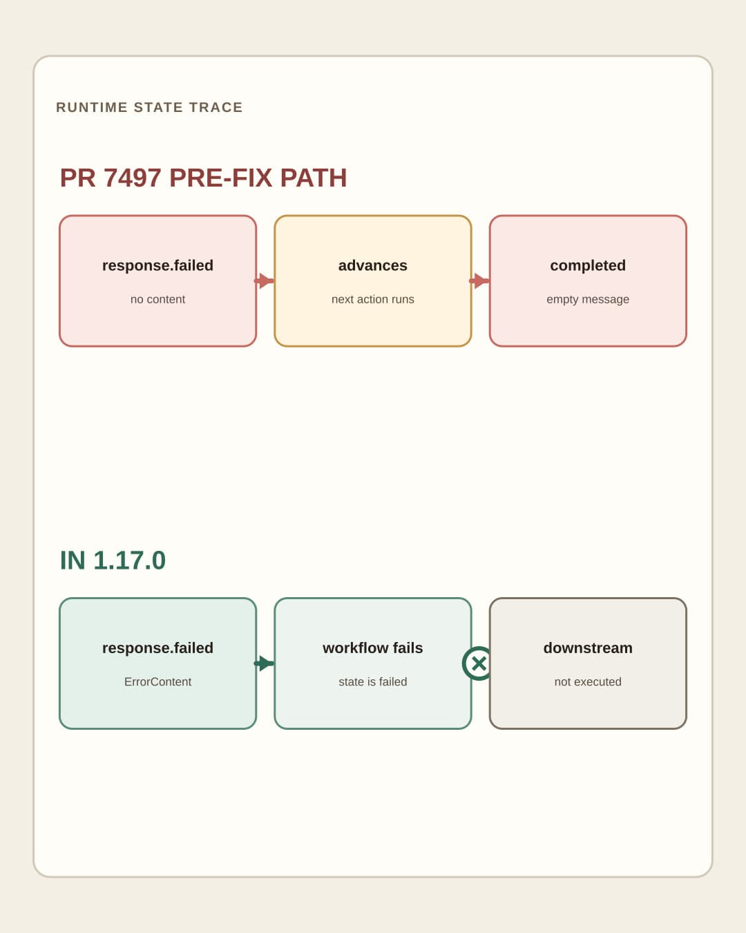 A before-and-after diagram shows response.failed ending in an empty completed workflow in the .NET declarative and Foundry pre-fix path from PR 7497, while the corrected path in version 1.17.0 fails the workflow and blocks the downstream action.