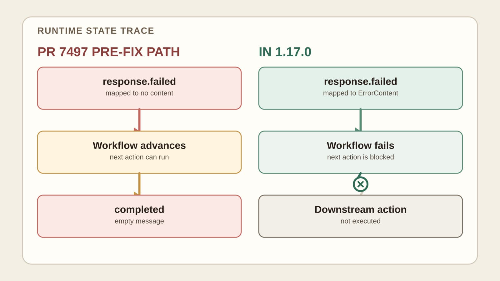 A before-and-after diagram shows response.failed ending in an empty completed workflow in the .NET declarative and Foundry pre-fix path from PR 7497, while the corrected path in version 1.17.0 fails the workflow and blocks the downstream action.