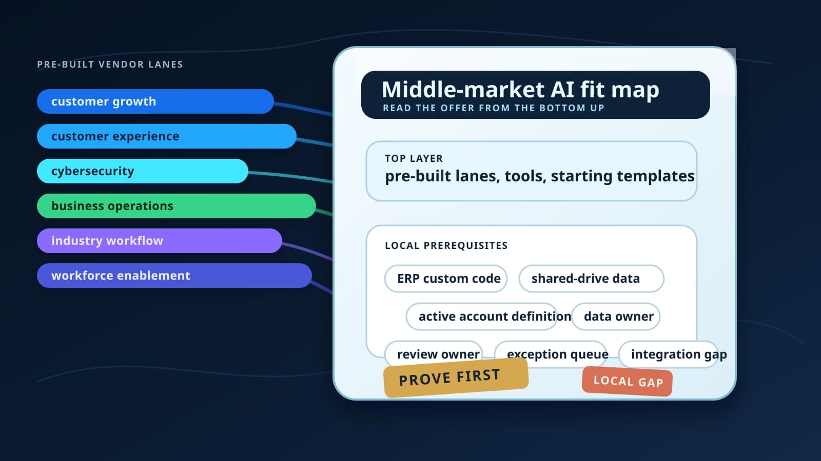 A middle-market AI fit map connects six pre-built vendor lanes to local prerequisites like ERP custom code, shared-drive customer data, data owners, integration gaps, and rollout proof.
