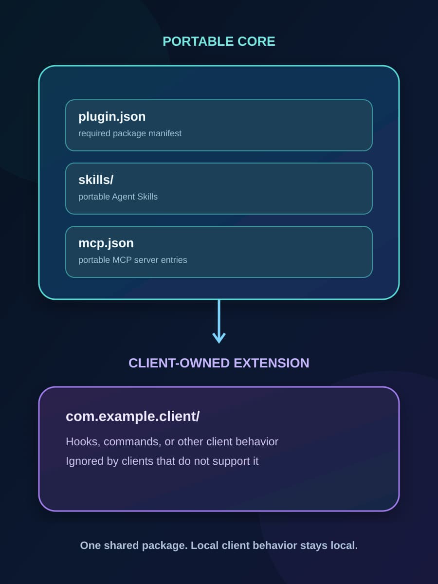 A diagram separates the portable plugin.json, skills, and mcp.json core from a client-specific extension namespace.