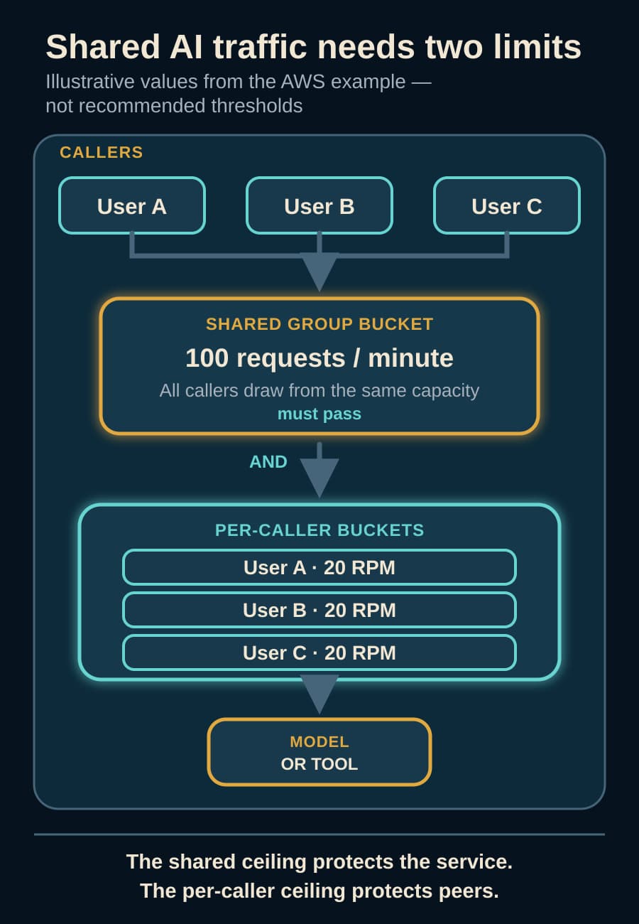A diagram shows three callers passing through a shared group limit and separate per-caller limits before reaching a model or tool.