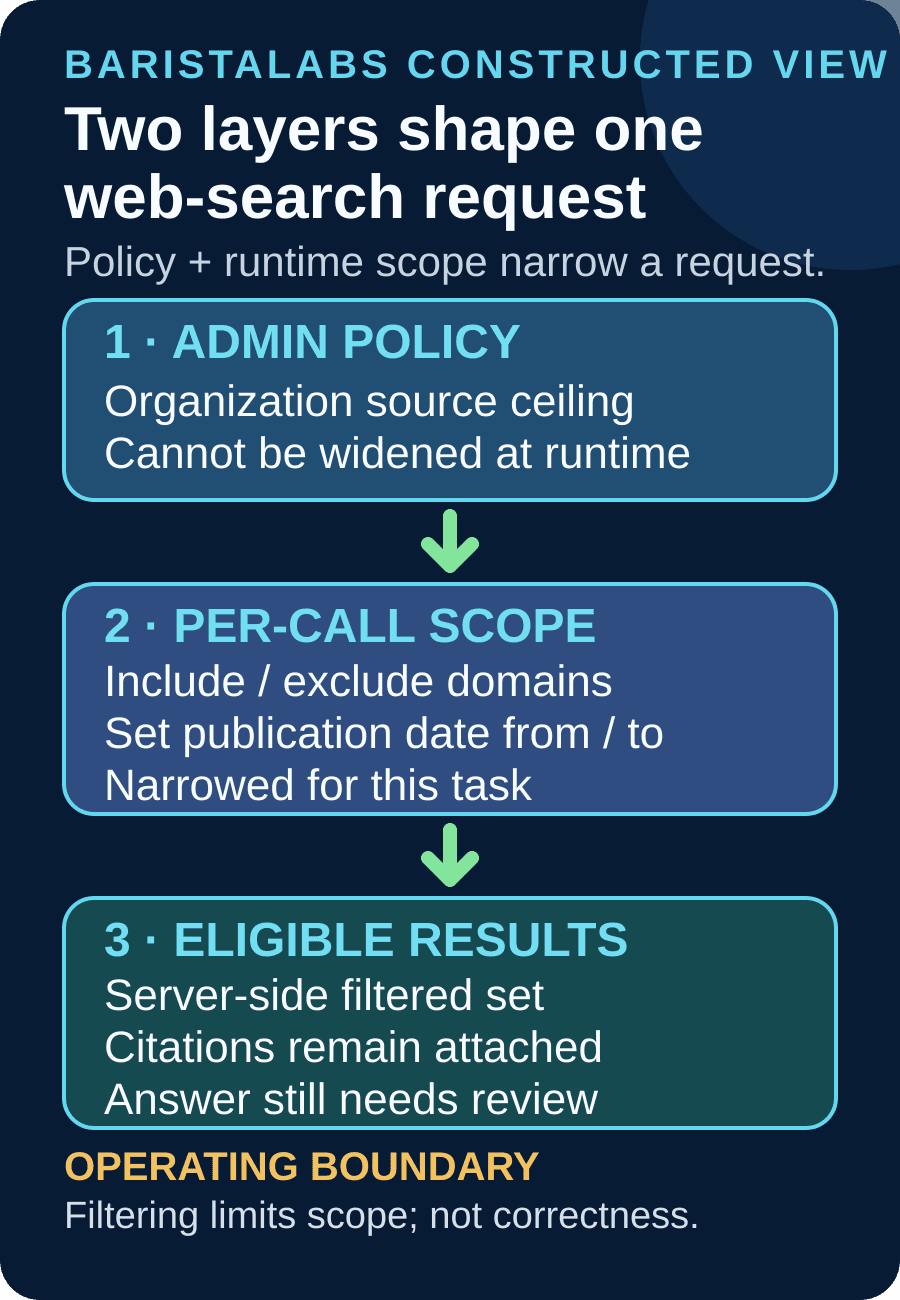 A constructed request path shows an organization source policy narrowing into per-call domain and publication-date scope before eligible web results reach review.
