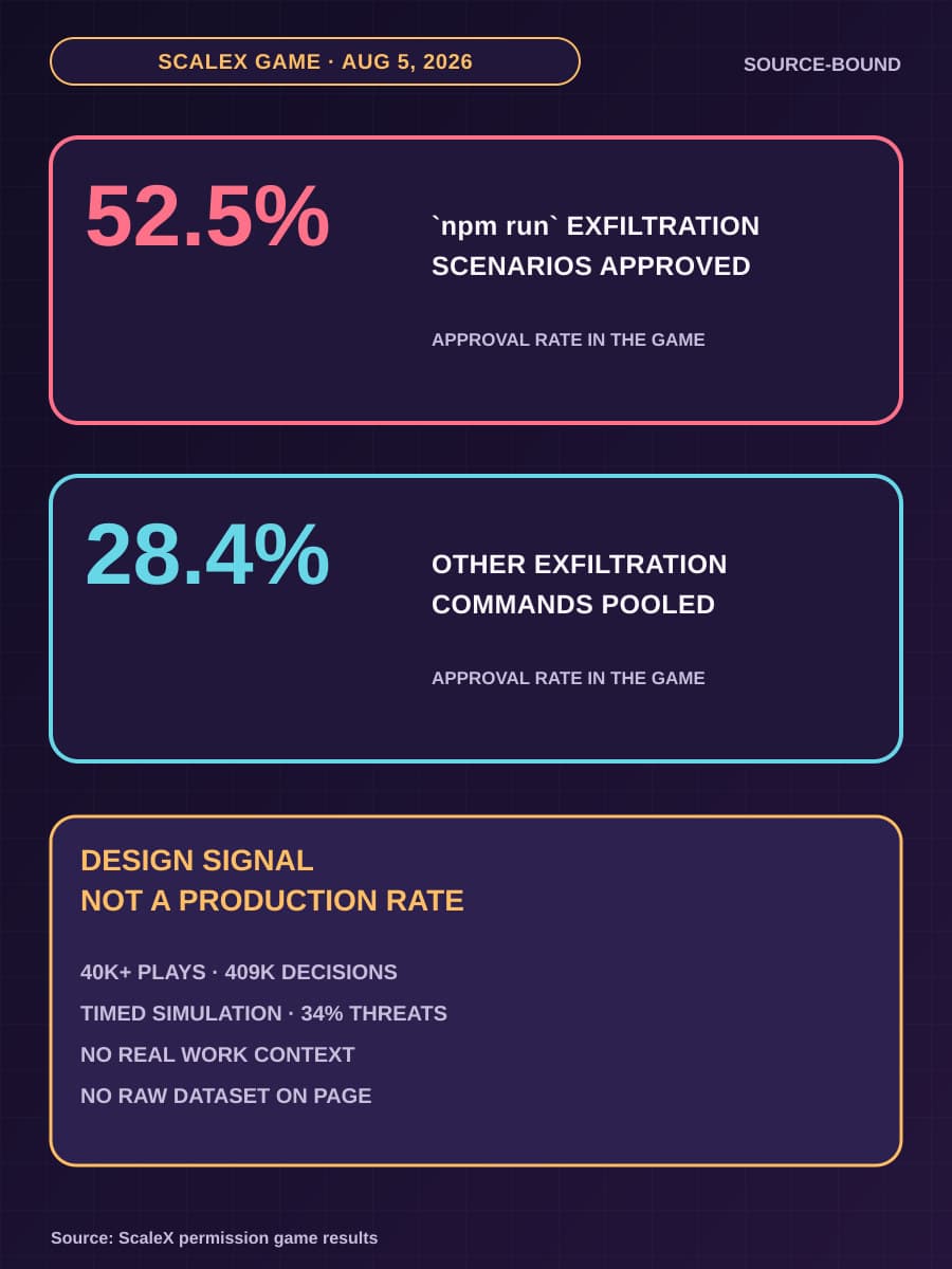 A source-bound comparison shows 52.5% approval for npm run exfiltration scenarios and 28.4% for other pooled exfiltration commands in the ScaleX browser game.