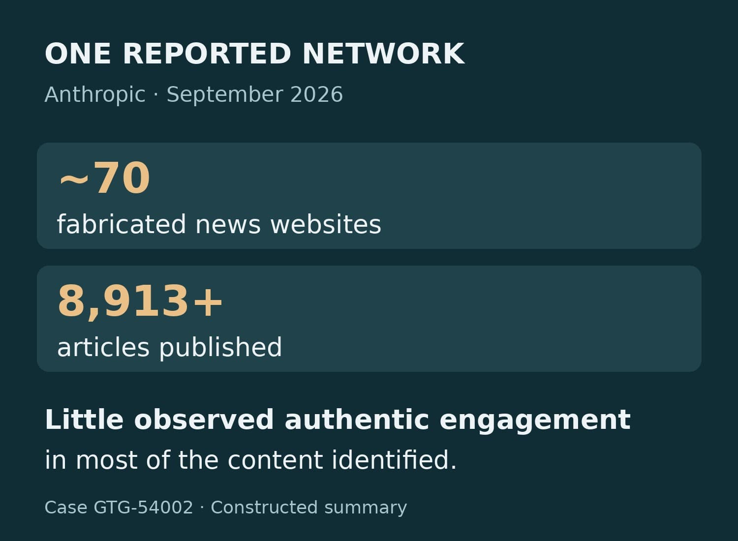 A constructed case summary shows approximately 70 fabricated news websites, at least 8,913 articles, and little observed authentic engagement in most identified content.