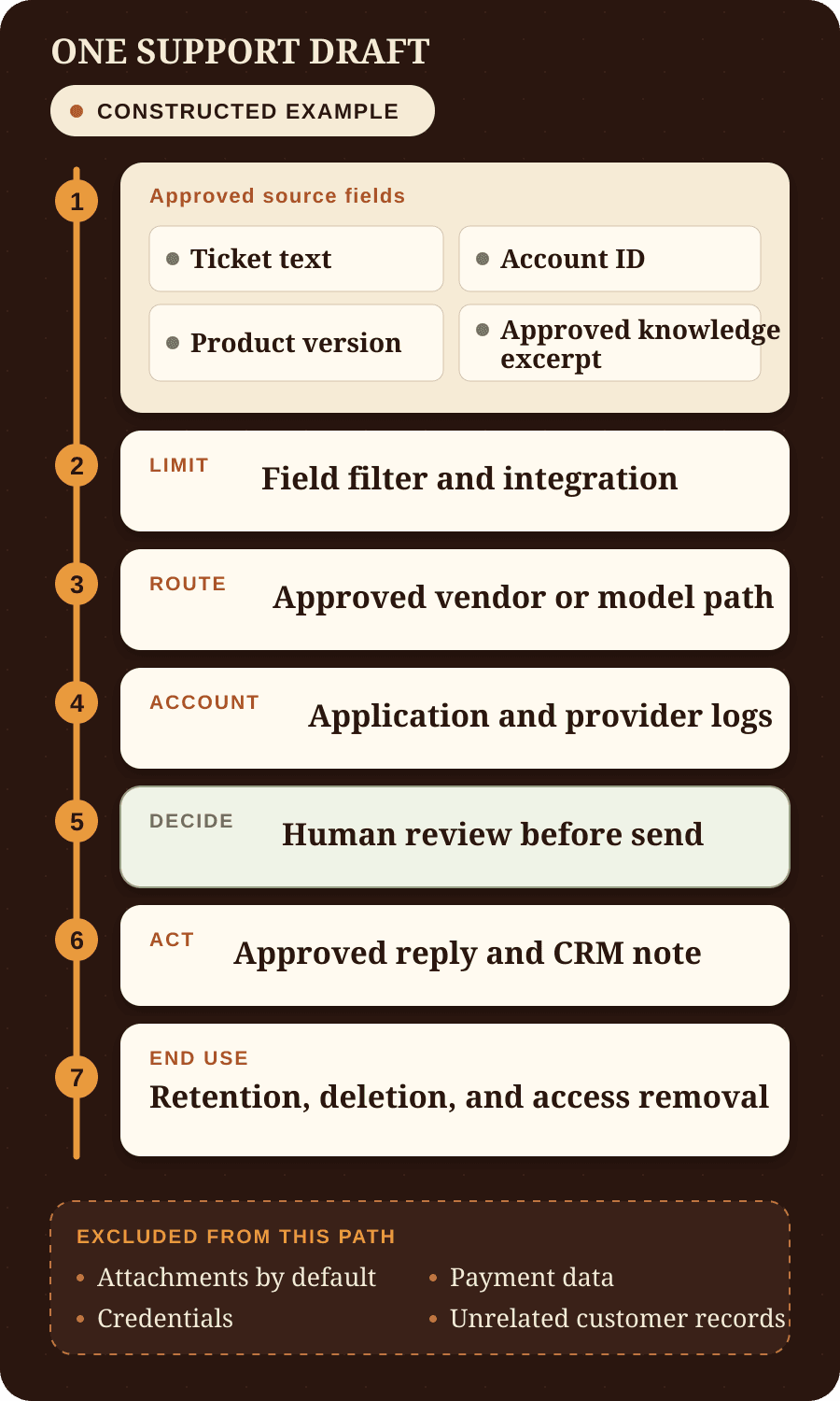 Seven-stage constructed support workflow: approved ticket fields pass through a field filter, an approved vendor or model path, logs, human review, an approved reply and CRM note, then retention, deletion, and access removal. Attachments, payment data, credentials, and unrelated customer records are excluded.