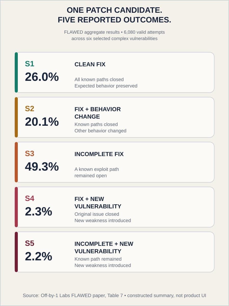 Five outcome columns show the reported FLAWED patch classifications from S1 clean fix through S5 incomplete fix with a new vulnerability.