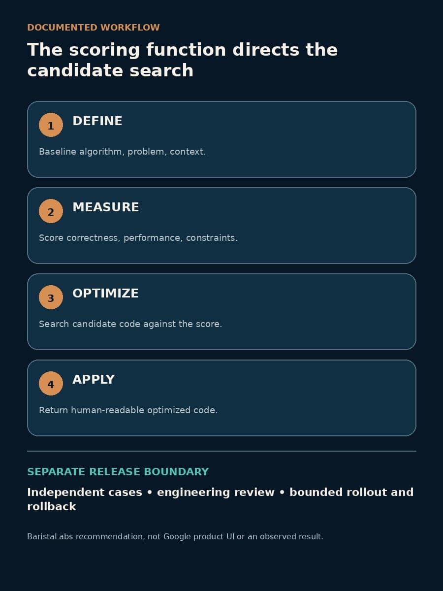 A constructed flow shows AlphaEvolve's Define, Measure, Optimize, and Apply steps above a separate BaristaLabs release boundary for independent cases, engineering review, and a release decision.