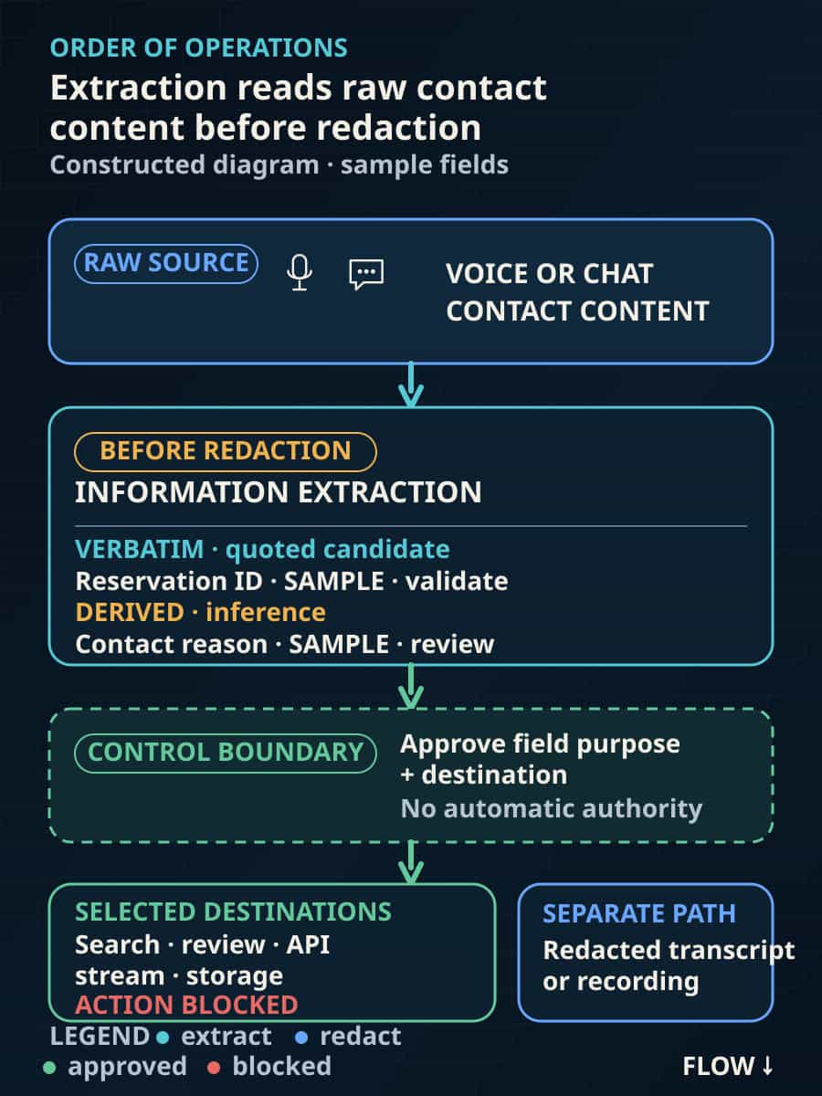 Constructed editorial diagram showing a raw voice or chat contact splitting into two paths before redaction: information extraction creates a sample verbatim reservation ID and a sample derived contact reason, while a separate path produces a redacted transcript or recording. A control boundary requires field-purpose and destination approval before search, review, API, stream, or storage, and shows a customer-facing action blocked.