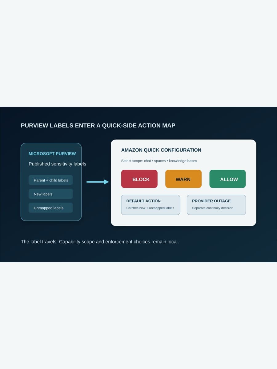 A diagram shows Purview labels entering an Amazon Quick configuration with block, warn, allow, default, and provider-outage choices.