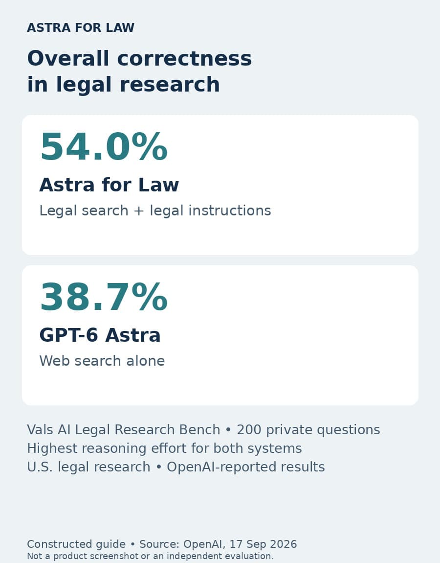 A constructed comparison shows OpenAI-reported overall correctness of 54.0% for Astra for Law and 38.7% for GPT-6 Astra with web search alone.