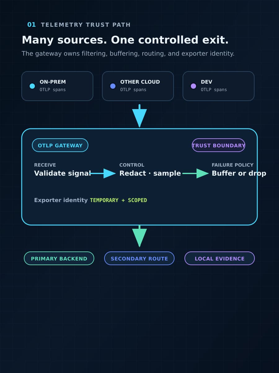 Three telemetry sources converge on an OTLP gateway that validates, redacts, samples, and routes signals to selected primary, secondary, and local destinations.
