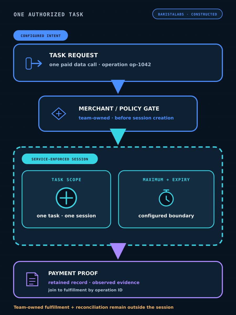 An operational flow labels a paid data request and operation ID as configured intent. A team-owned merchant-policy gate sits before a service-enforced session with one-task scope and maximum and expiry controls. The session leads to a payment-proof record, while expected fulfillment and open reconciliation remain outside it.