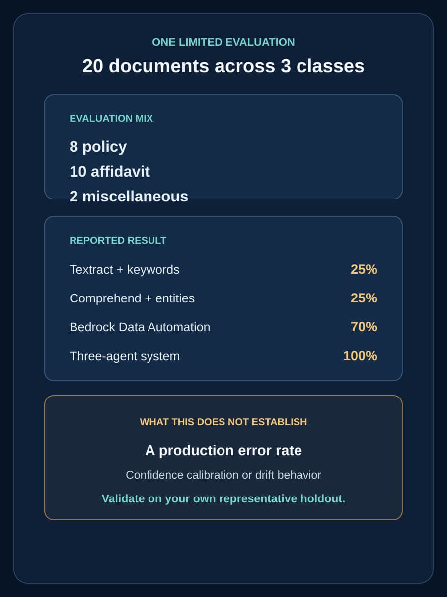 A constructed evaluation snapshot shows 20 documents split into 8 policy, 10 affidavit, and 2 miscellaneous files. It lists reported accuracy of 25 percent for Textract plus keywords, 25 percent for Comprehend plus entities, 70 percent for Bedrock Data Automation, and 100 percent for a three-agent system, while separating 20 out of 20 from a production error rate or calibrated confidence.