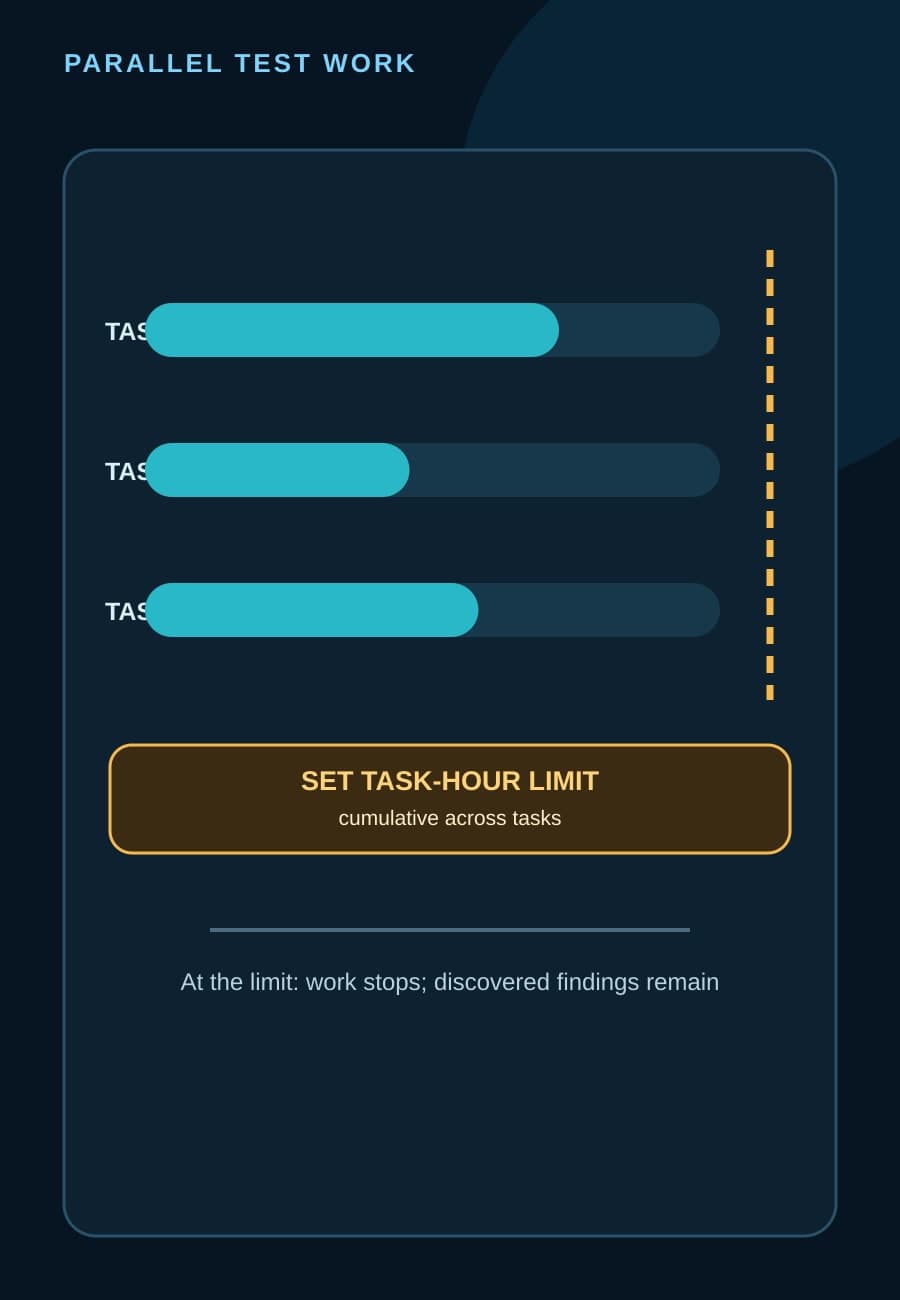 Three parallel test-task bars contribute toward a dashed task-hour limit, with a note that work stops and discovered findings remain at the limit.