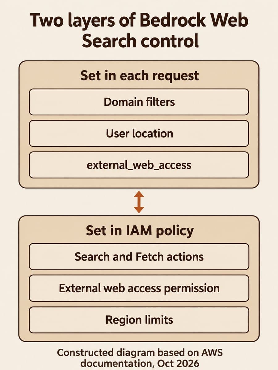 Diagram titled Two layers of Bedrock Web Search control. Left panel, Set in each request: Domain filters, User location, external_web_access. Right panel, Set in IAM policy: Search and Fetch actions, External web access permission, Region limits. A double-headed arrow links the panels.