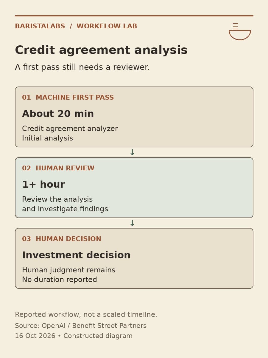 Reported credit agreement workflow: about 20 minutes for a machine first pass, 1+ hour for human review, followed by an untimed human investment decision.