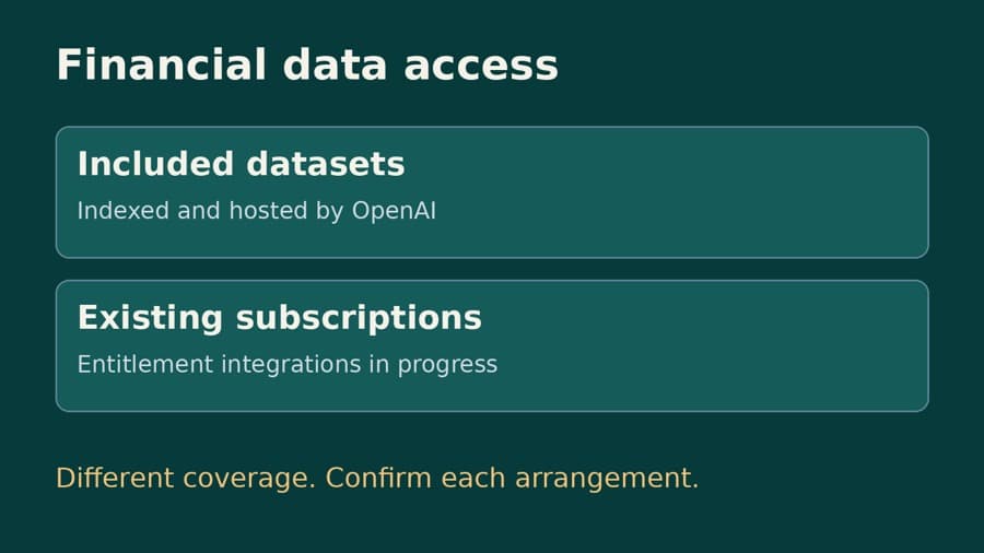 A teal comparison distinguishes included datasets indexed and hosted by OpenAI from existing subscriptions with entitlement integrations in progress.