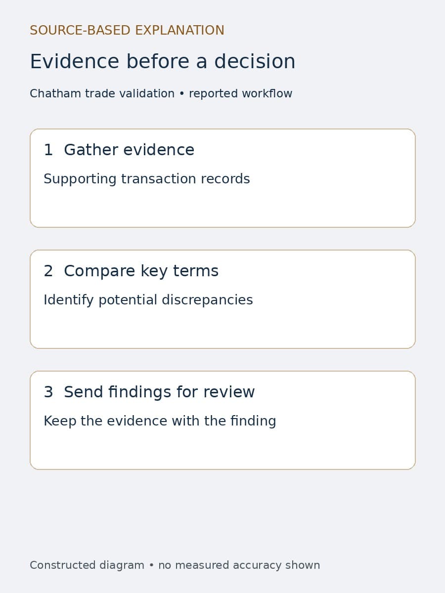 Constructed process diagram shows transaction evidence, comparison of key terms, and discrepancies sent for review.