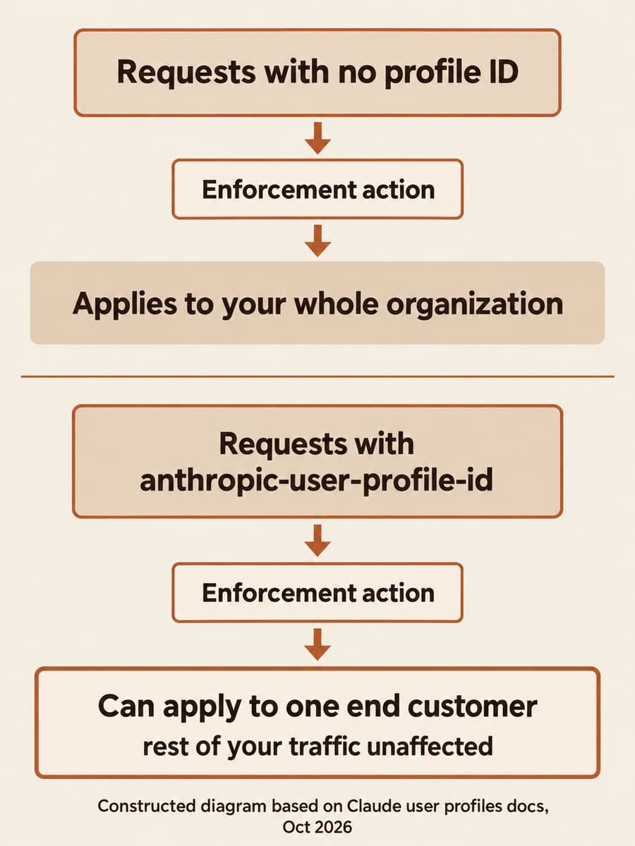 Diagram: requests with no profile ID lead to an enforcement action that applies to your whole organization, while requests with anthropic-user-profile-id lead to an enforcement action that can apply to one end customer, leaving the rest of your traffic unaffected.