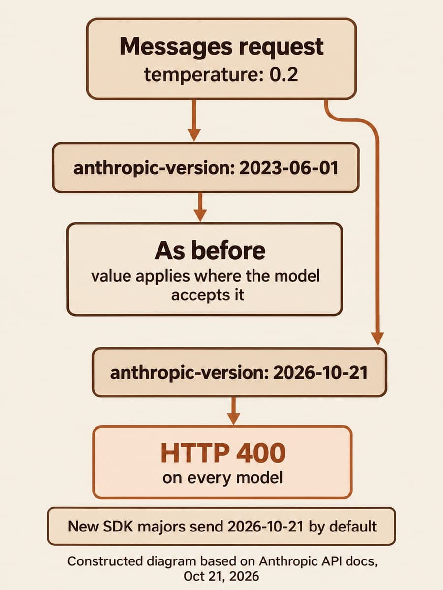 Diagram: a Messages request with temperature 0.2 behaves as before under anthropic-version 2023-06-01, where the model accepts the value, and returns HTTP 400 on every model under 2026-10-21. A note says new SDK majors send 2026-10-21 by default.