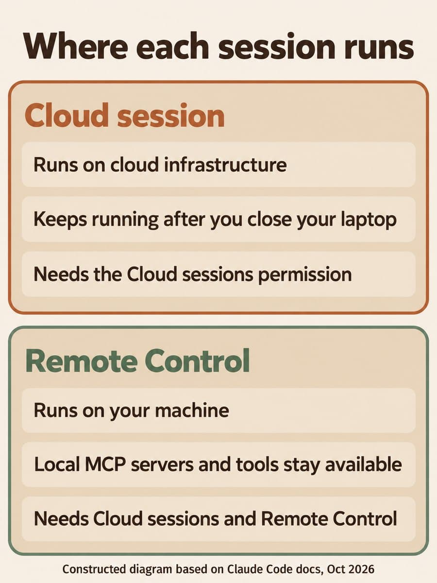 Diagram titled Where each session runs. The Cloud session panel says it runs on cloud infrastructure, keeps running after you close your laptop, and needs the Cloud sessions permission. The Remote Control panel says it runs on your machine, keeps local MCP servers and tools available, and needs Cloud sessions and Remote Control.
