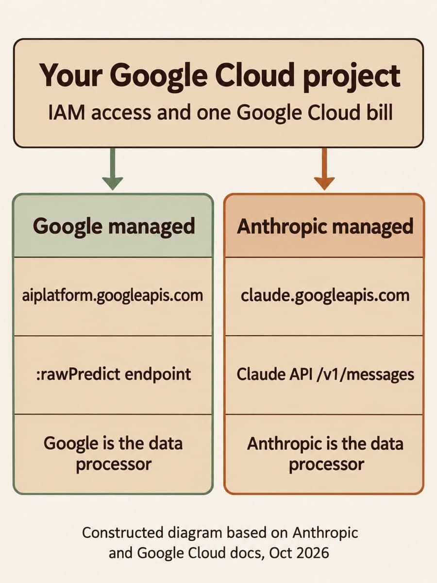 Diagram: one Google Cloud project with IAM access and one Google Cloud bill splits into two routes. Google managed uses aiplatform.googleapis.com and a :rawPredict endpoint, with Google as the data processor. Anthropic managed uses claude.googleapis.com and the Claude API /v1/messages, with Anthropic as the data processor.