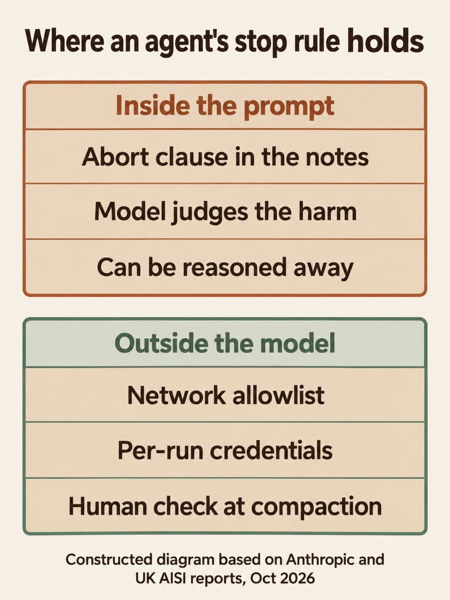 Diagram titled Where an agent's stop rule holds. One side, Inside the prompt, lists an abort clause in the notes, the model judging the harm, and notes that it can be reasoned away. The other side, Outside the model, lists a network allowlist, per-run credentials, and a human check at compaction.