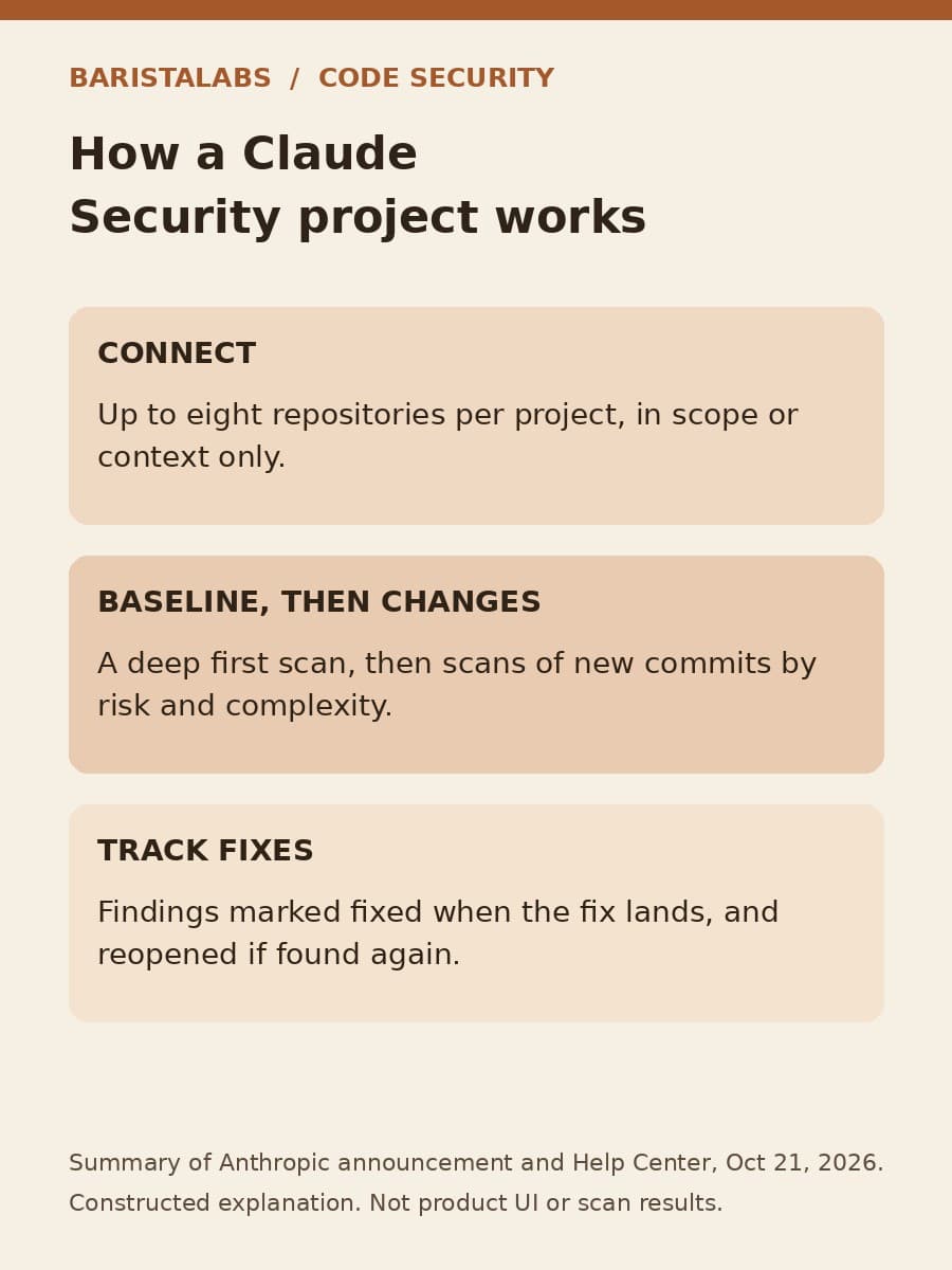 Three panels describe a Claude Security project: connect up to eight repositories, run a baseline scan and then scan changes, and track findings until fixes land.