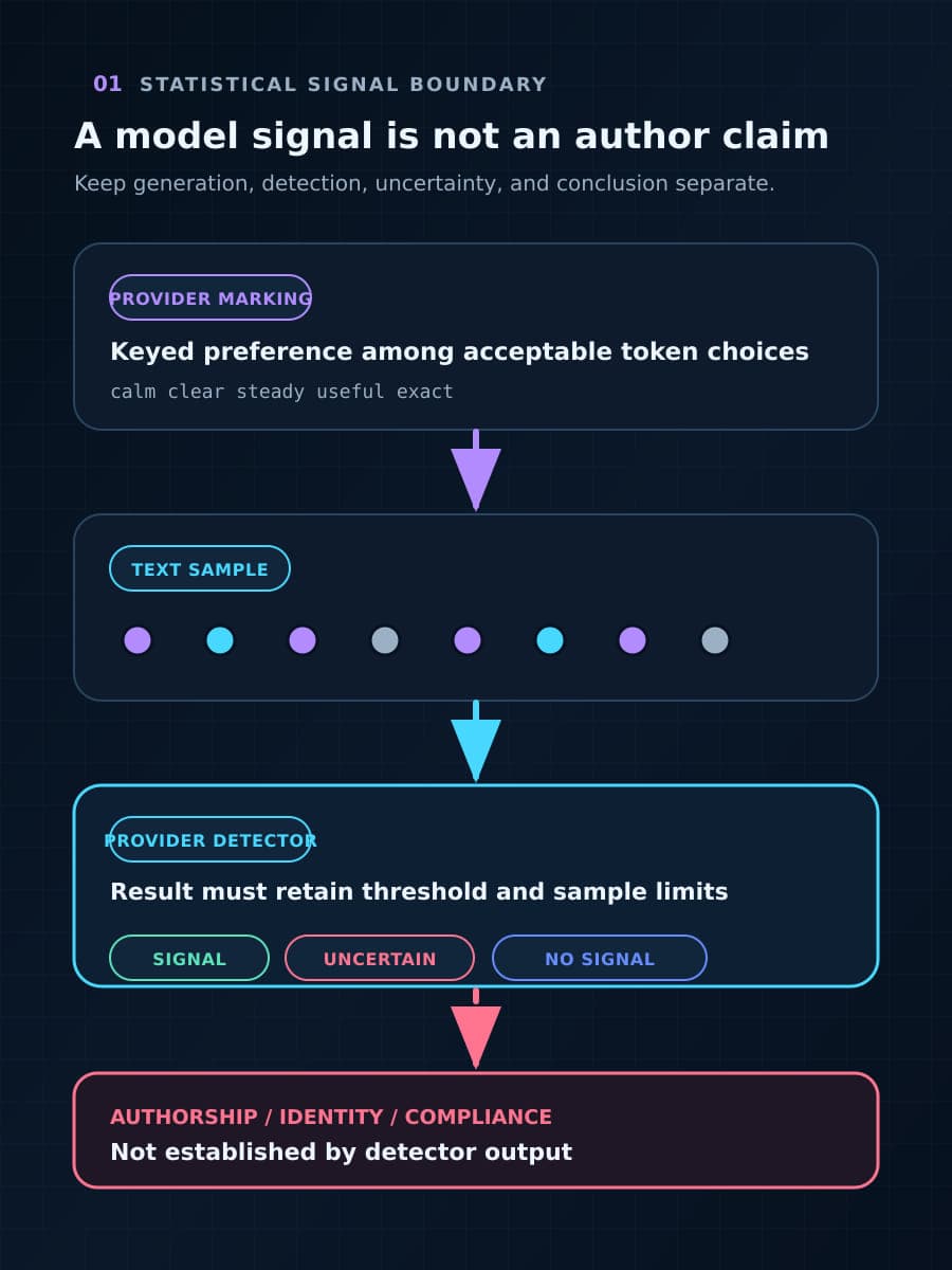A four-stage diagram separates provider token marking, an accumulated text-sample pattern, a threshold-aware detector result, and the conclusion that the detector alone cannot identify an author or account.
