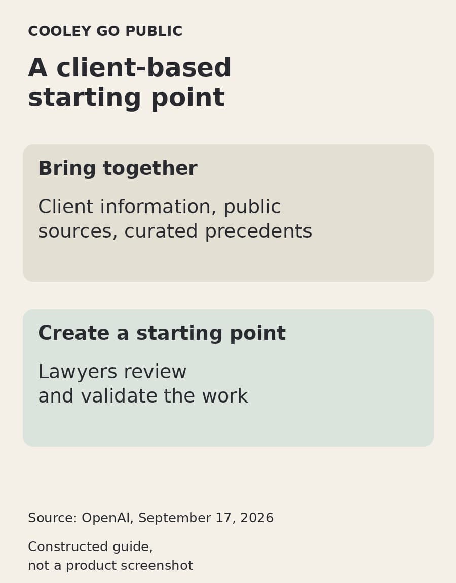 A constructed guide shows client information, public sources, and curated precedents forming a starting point for lawyer review and validation.