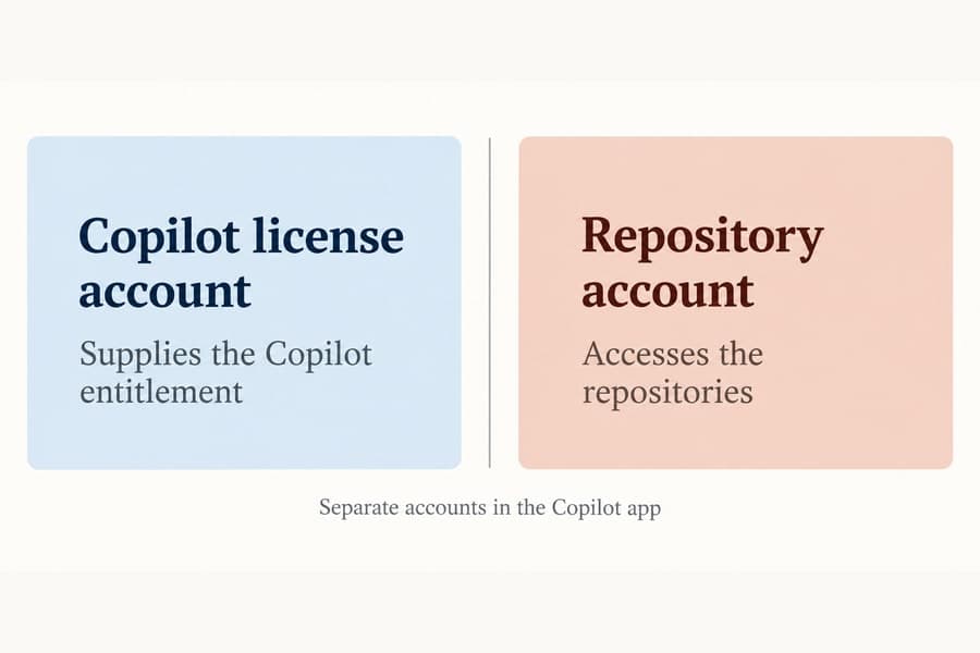 Constructed diagram separates the Copilot license account from the account used to access repositories.
