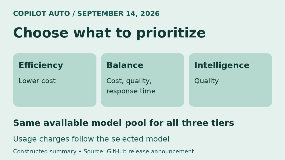 A constructed Copilot Auto summary compares efficiency, balance, and intelligence priorities above a shared-model-pool and usage-charge explanation.