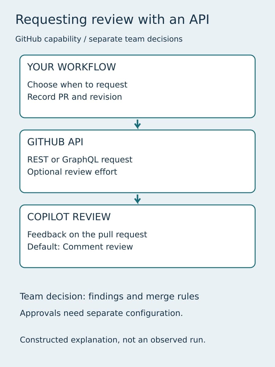 A constructed flow separates a workflow trigger, a REST or GraphQL review request, and Copilot feedback from team approval and merge decisions.