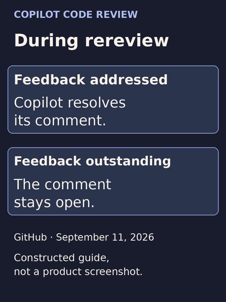 A constructed guide shows that during Copilot rereview, addressed feedback is resolved and outstanding feedback stays open.